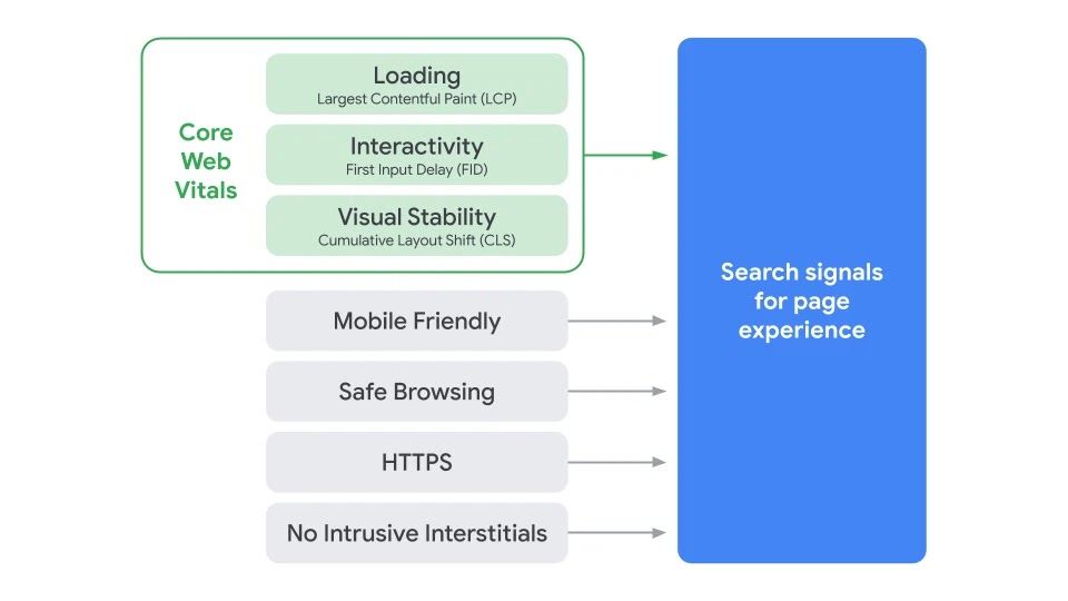 Core Web Vitals X Alta velocidade de carregamento para o seu WordPress -  Wolf WP