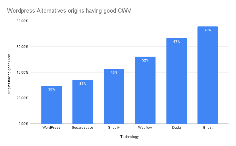 Wordpress Alternatives origins having good CWV