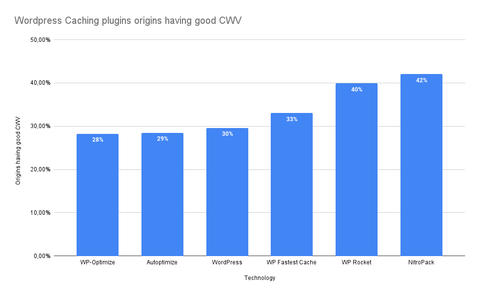 Wordpress Caching plugins origins having good CWV