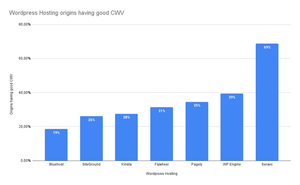Wordpress Hosting origins having good CWV