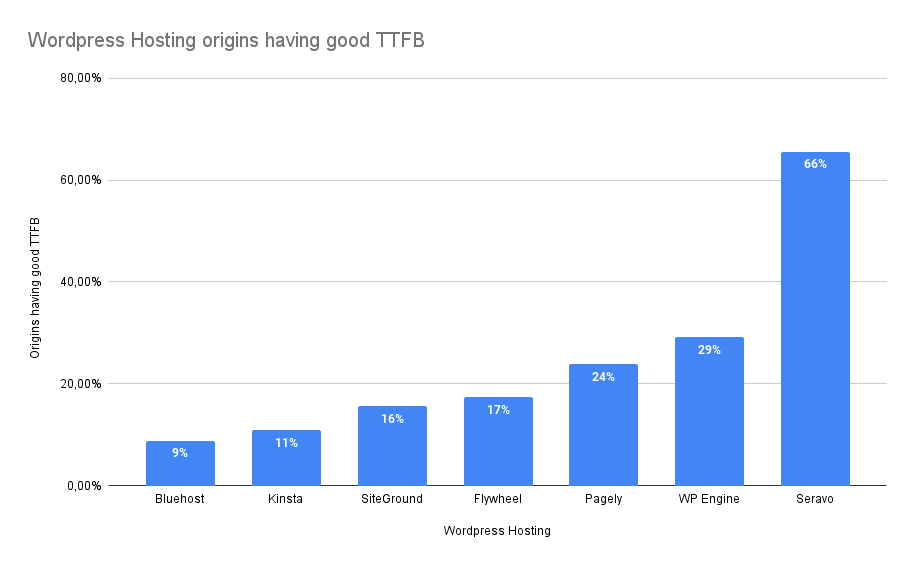 Wordpress Hosting origins having good TTFB 2
