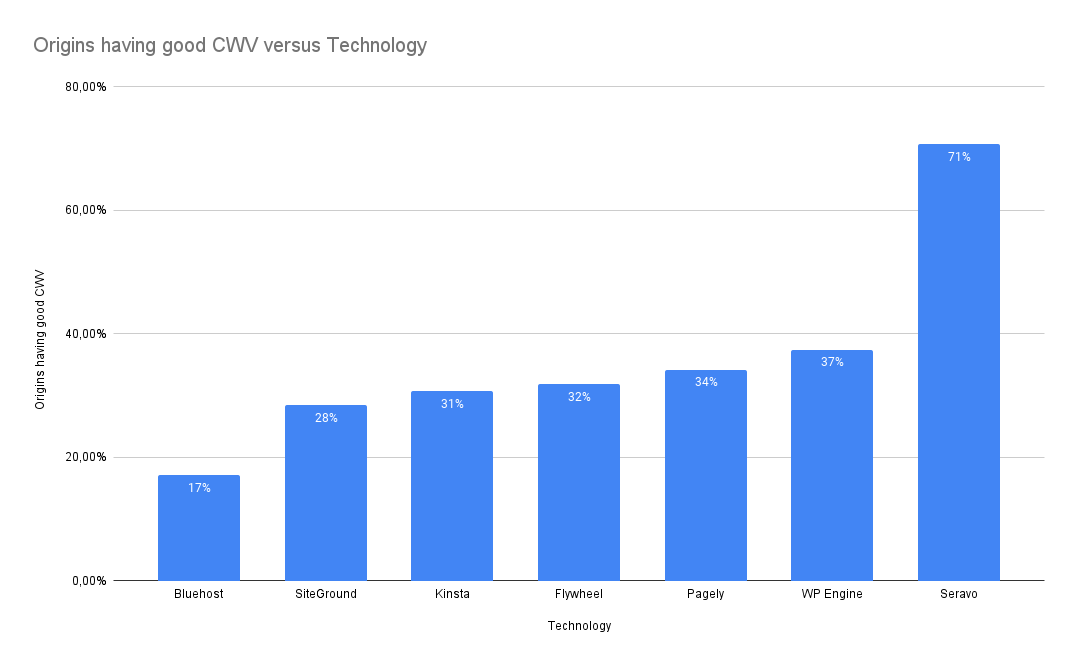 Origins having good CWV versus Technology