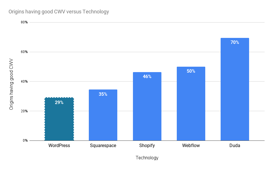 Origins having good CWV versus Technology 7