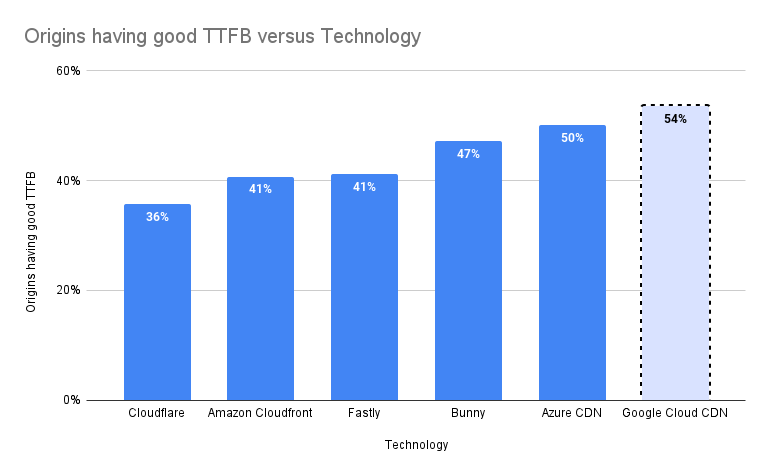 Origins having good TTFB versus Technology 1