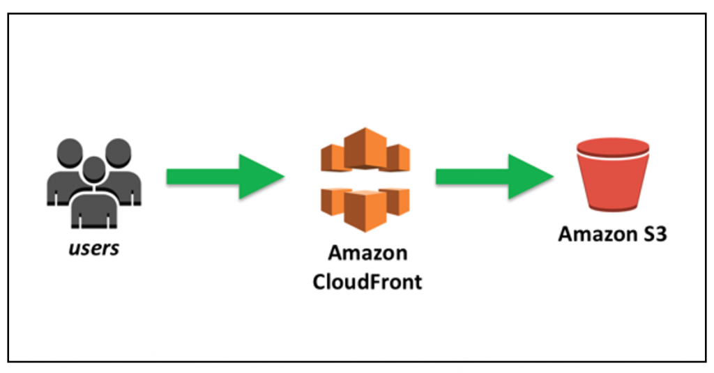 cloudfront and s3